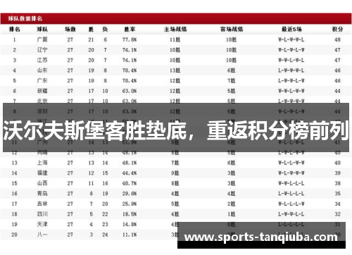 沃尔夫斯堡客胜垫底，重返积分榜前列